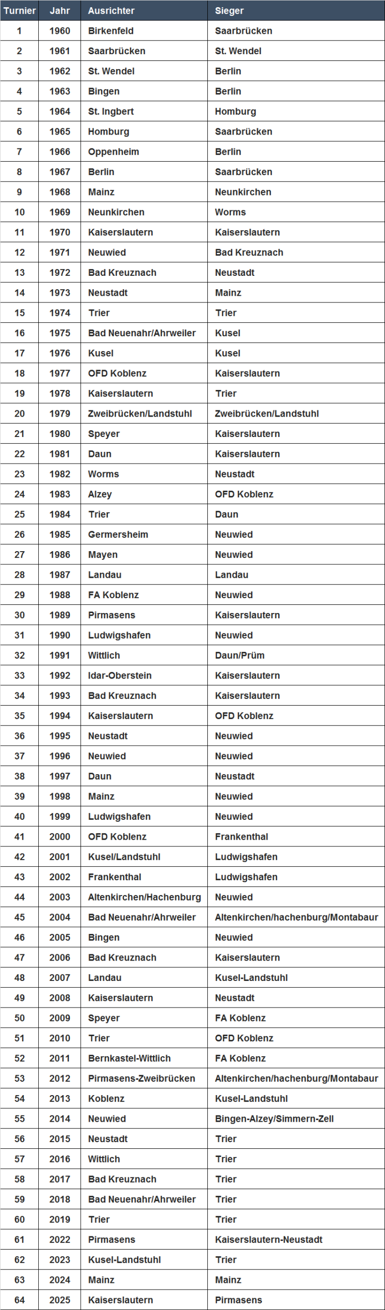 Siegerliste_Fussball