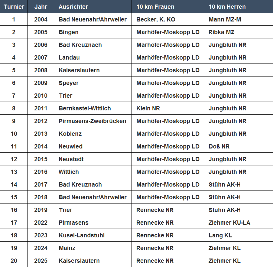 Siegerliste_Laufen10